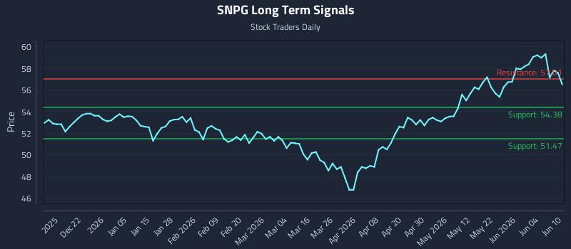 SNPG Long Term Analysis for June 10 2026 SNPG Long Term Analysis for June 10 2026