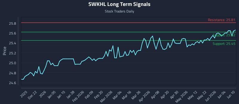 SWKHL Long Term Analysis for June 10 2026 SWKHL Long Term Analysis for June 10 2026
