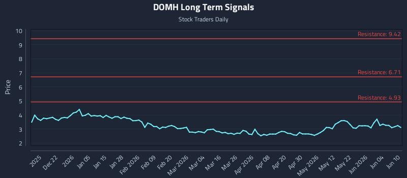 DOMH Long Term Analysis for June 10 2026 DOMH Long Term Analysis for June 10 2026