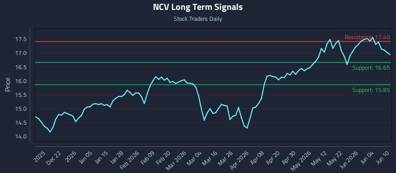 NCV Long Term Analysis for June 10 2026 NCV Long Term Analysis for June 10 2026