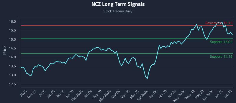 NCZ Long Term Analysis for June 10 2026 NCZ Long Term Analysis for June 10 2026