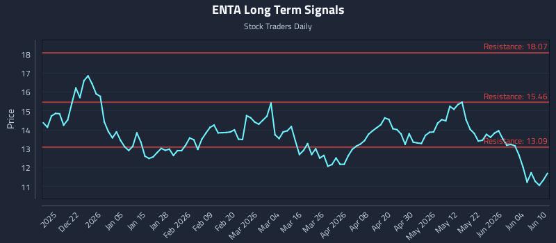 ENTA Long Term Analysis for June 10 2026 ENTA Long Term Analysis for June 10 2026