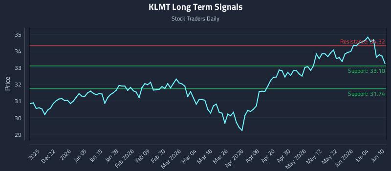 KLMT Long Term Analysis for June 10 2026