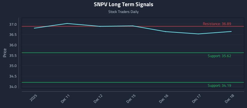 SNPV Long Term Analysis for June 10 2026
