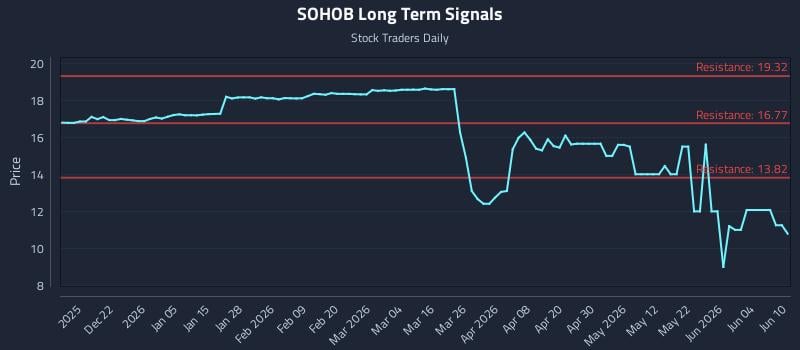 SOHOB Long Term Analysis for June 10 2026 SOHOB Long Term Analysis for June 10 2026