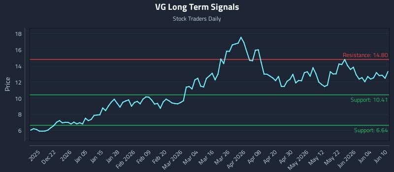 VG Long Term Analysis for June 10 2026 VG Long Term Analysis for June 10 2026