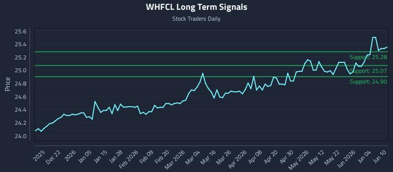 WHFCL Long Term Analysis for June 10 2026