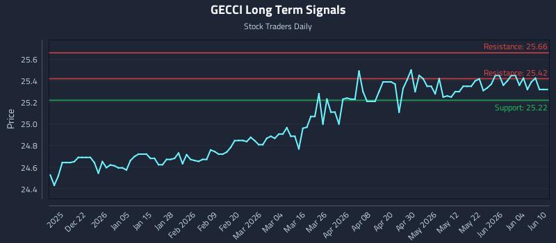 GECCI Long Term Analysis for June 10 2026
