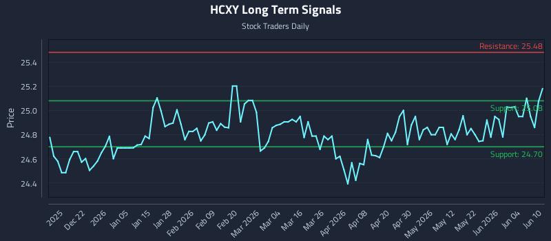 HCXY Long Term Analysis for June 10 2026 HCXY Long Term Analysis for June 10 2026