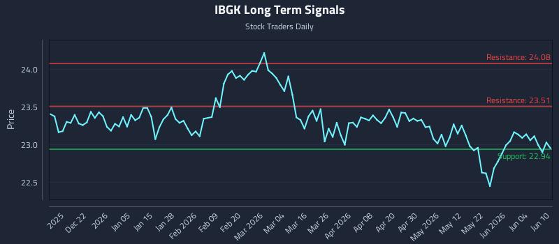 IBGK Long Term Analysis for June 10 2026 IBGK Long Term Analysis for June 10 2026