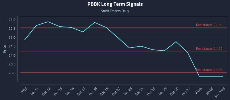 PBBK Long Term Analysis for June 10 2026 PBBK Long Term Analysis for June 10 2026