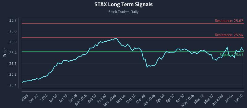 STAX Long Term Analysis for June 10 2026
