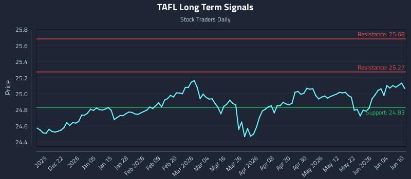 TAFL Long Term Analysis for June 10 2026