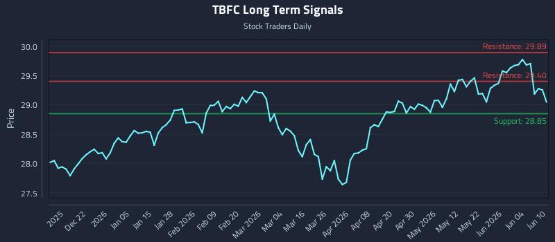 TBFC Long Term Analysis for June 10 2026