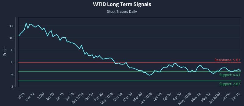 WTID Long Term Analysis for June 10 2026 WTID Long Term Analysis for June 10 2026