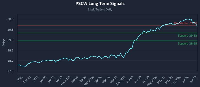PSCW Long Term Analysis for June 10 2026 PSCW Long Term Analysis for June 10 2026