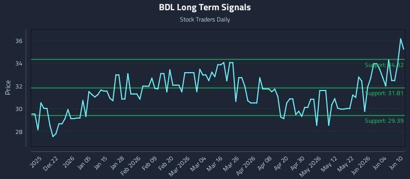 BDL Long Term Analysis for June 10 2026