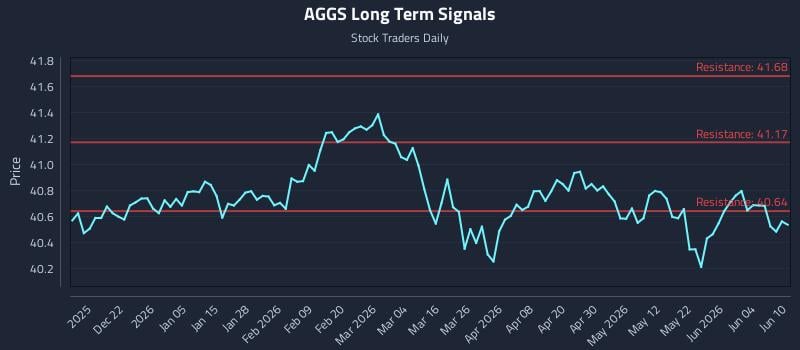 AGGS Long Term Analysis for June 10 2026 AGGS Long Term Analysis for June 10 2026