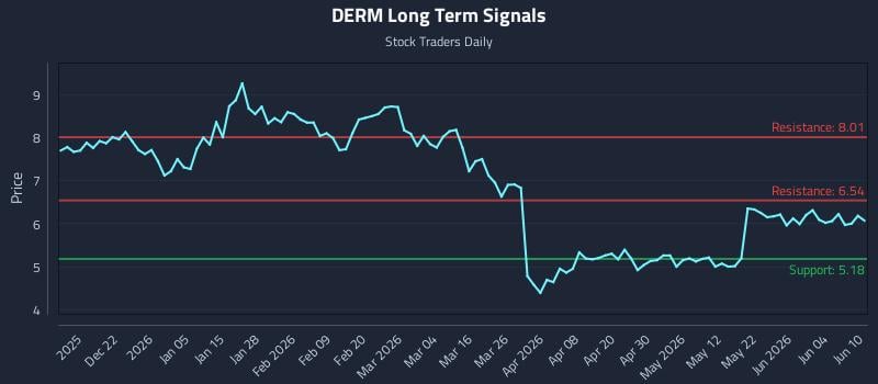 DERM Long Term Analysis for June 10 2026 DERM Long Term Analysis for June 10 2026