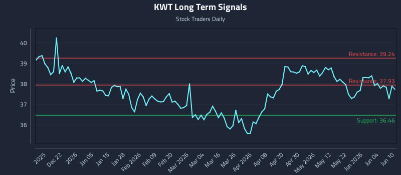 KWT Long Term Analysis for June 10 2026 KWT Long Term Analysis for June 10 2026