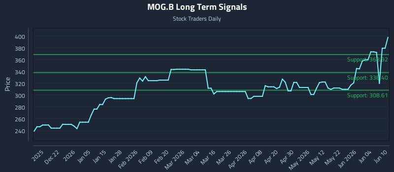 MOG.B Long Term Analysis for June 10 2026 MOG.B Long Term Analysis for June 10 2026