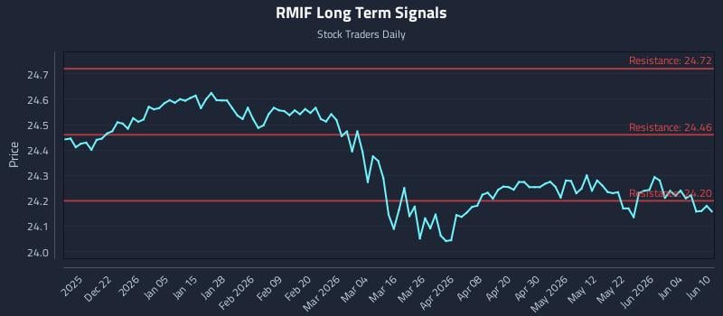 RMIF Long Term Analysis for June 10 2026 RMIF Long Term Analysis for June 10 2026
