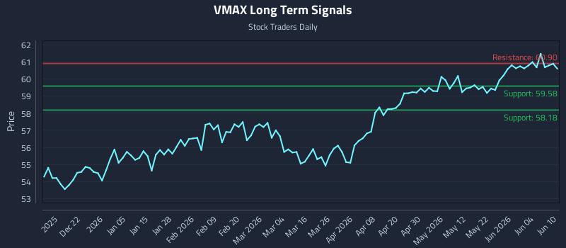 VMAX Long Term Analysis for June 10 2026 VMAX Long Term Analysis for June 10 2026