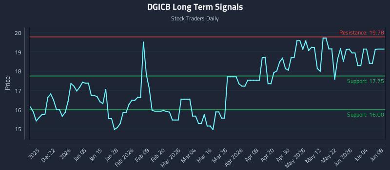 DGICB Long Term Analysis for June 10 2026