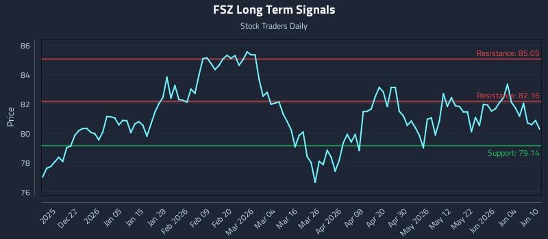 FSZ Long Term Analysis for June 10 2026 FSZ Long Term Analysis for June 10 2026