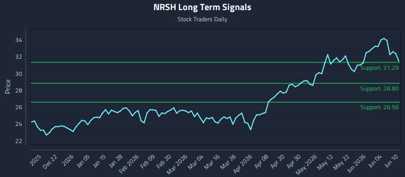 NRSH Long Term Analysis for June 10 2026 NRSH Long Term Analysis for June 10 2026