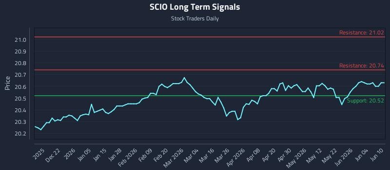 SCIO Long Term Analysis for June 10 2026 SCIO Long Term Analysis for June 10 2026