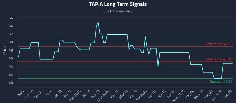 TAP.A Long Term Analysis for June 10 2026 TAP.A Long Term Analysis for June 10 2026