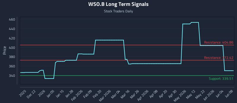 WSO.B Long Term Analysis for June 10 2026