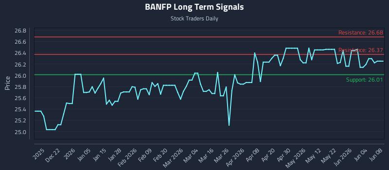 BANFP Long Term Analysis for June 10 2026 BANFP Long Term Analysis for June 10 2026