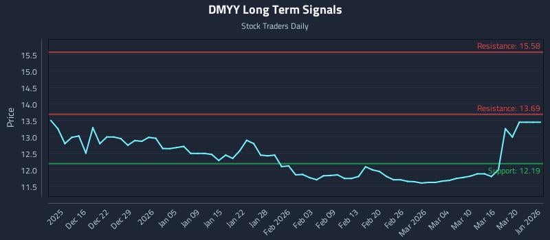 DMYY Long Term Analysis for June 10 2026 DMYY Long Term Analysis for June 10 2026