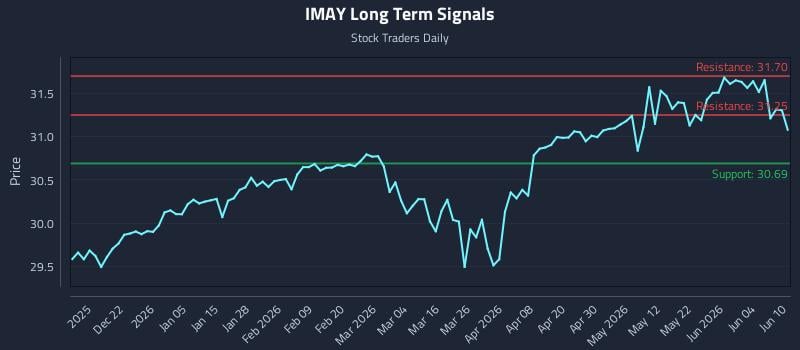 IMAY Long Term Analysis for June 10 2026 IMAY Long Term Analysis for June 10 2026