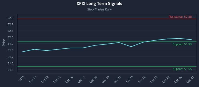 XFIX Long Term Analysis for June 10 2026 XFIX Long Term Analysis for June 10 2026