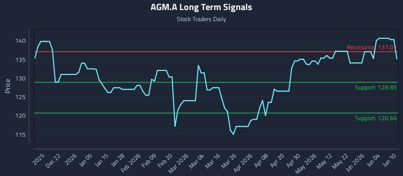 AGM.A Long Term Analysis for June 10 2026 AGM.A Long Term Analysis for June 10 2026