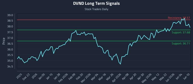 DVND Long Term Analysis for June 10 2026