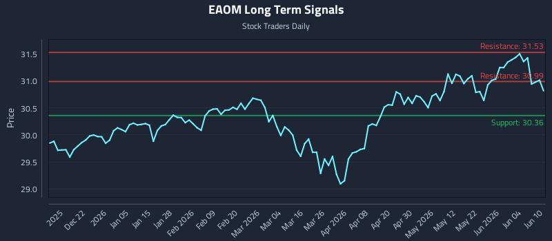 EAOM Long Term Analysis for June 10 2026 EAOM Long Term Analysis for June 10 2026