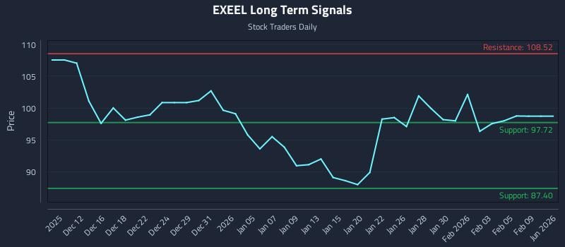 EXEEL Long Term Analysis for June 10 2026 EXEEL Long Term Analysis for June 10 2026
