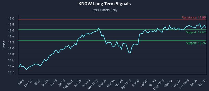 KNOW Long Term Analysis for June 10 2026