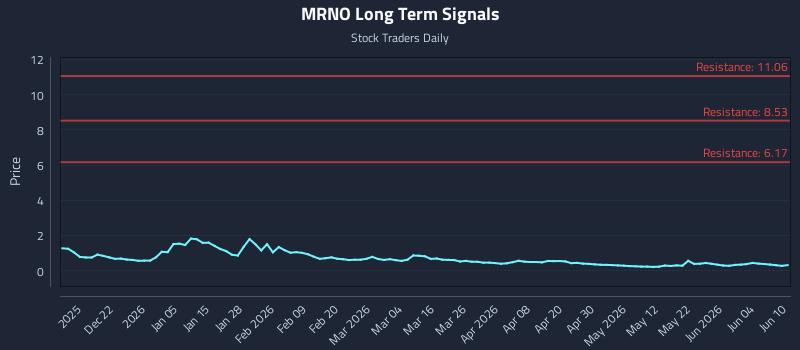 MRNO Long Term Analysis for June 10 2026 MRNO Long Term Analysis for June 10 2026