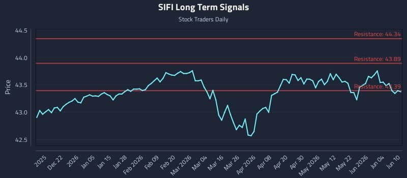 SIFI Long Term Analysis for June 10 2026 SIFI Long Term Analysis for June 10 2026