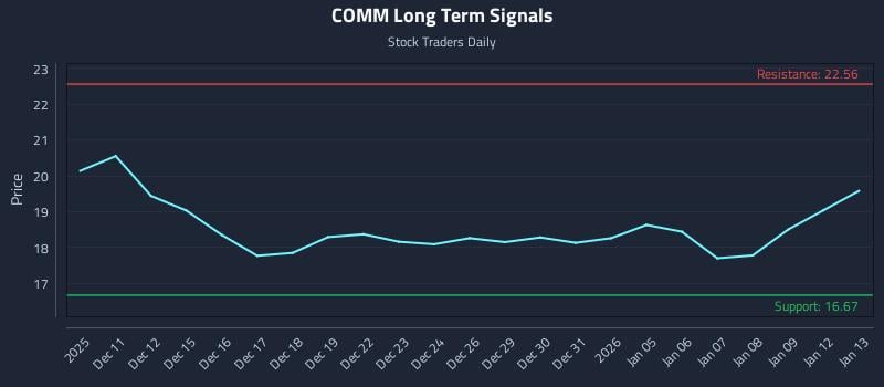 COMM Long Term Analysis for June 10 2026 COMM Long Term Analysis for June 10 2026