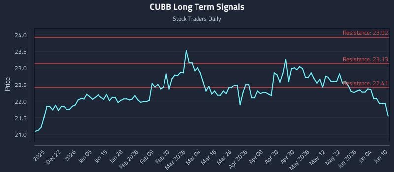 CUBB Long Term Analysis for June 10 2026 CUBB Long Term Analysis for June 10 2026
