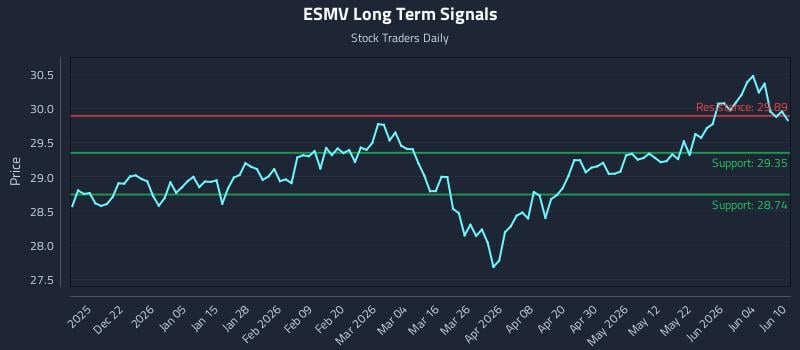 ESMV Long Term Analysis for June 10 2026 ESMV Long Term Analysis for June 10 2026