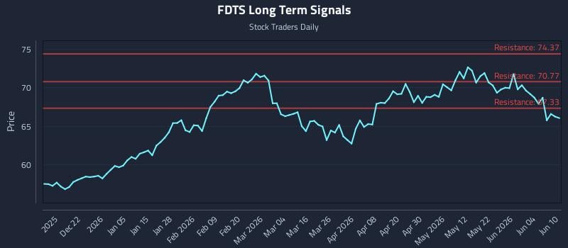 FDTS Long Term Analysis for June 10 2026 FDTS Long Term Analysis for June 10 2026