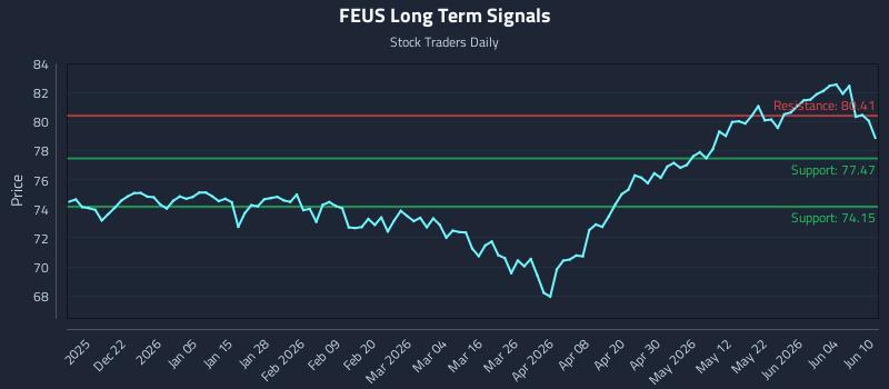 FEUS Long Term Analysis for June 10 2026 FEUS Long Term Analysis for June 10 2026