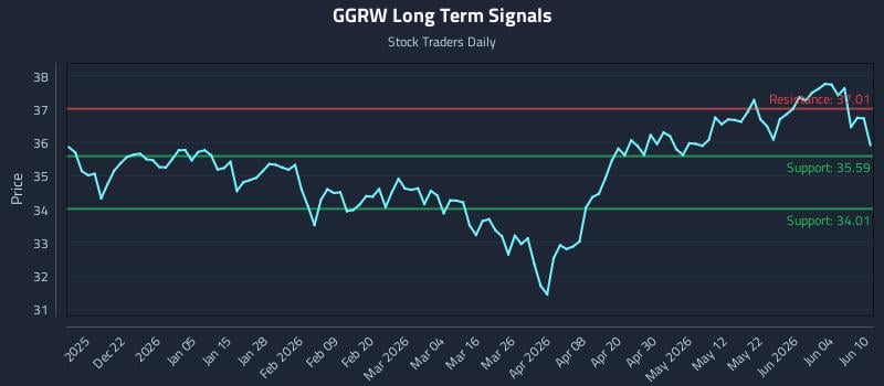 GGRW Long Term Analysis for June 10 2026 GGRW Long Term Analysis for June 10 2026
